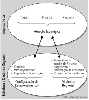 Figura 1    |   Modelo de análise.