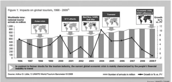 Figure 1    |   Impacts on global tourism (1996-2009).