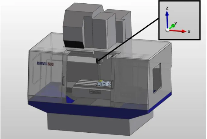 Figure 9: The movement of the axis of Milling Machine. 