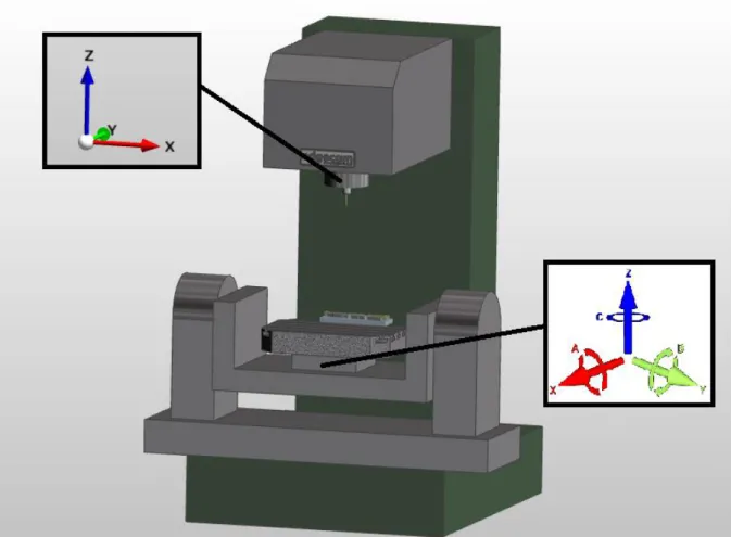 Figure 10: The movement of the axis on 5 axis CNC Machine. 