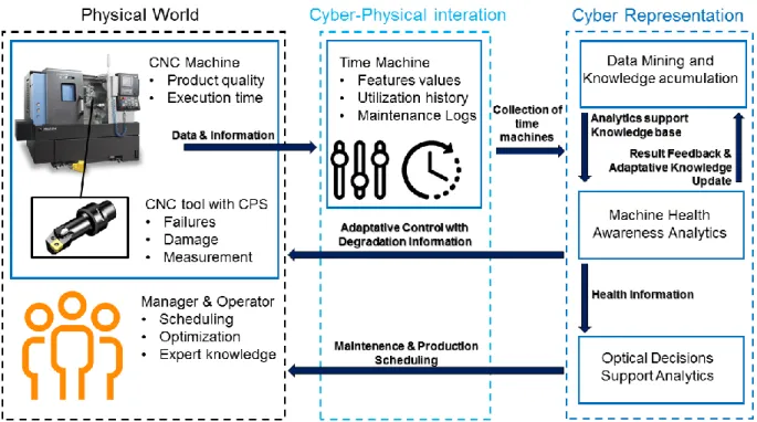 Figure 17: Cyber- Physical System on CNC communication.  