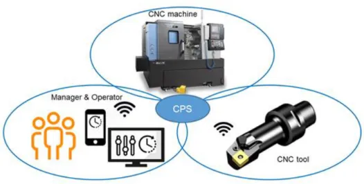 Figure 18: Cyber- Physical System interaction on CNC machine, tool and operator in real time