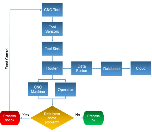Figure 19:  Flow data on process from CNC tool to CNC machine and Operator.  