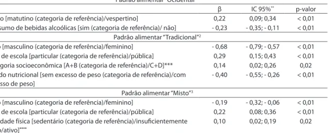 Tabela 4 – Modelos de regressão linear múltipla *  para fatores associados aos escores dos padrões alimentares de  adolescentes, Cuiabá, Mato Grosso, 2008 (n = 1.139).