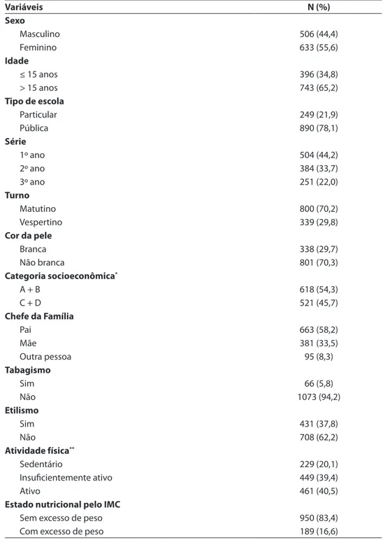 Tabela 1 – Distribuição dos adolescentes segundo as variáveis socioeconômicas e demográicas,  estilo de vida e estado nutricional, Cuiabá, Mato Grosso, 2008 (n = 1.139).