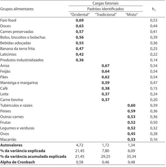 Tabela 2 – Matriz fatorial rotada, cargas fatoriais e comunalidades (h 2 ) estimadas para os três  padrões alimentares identiicados em adolescentes, Cuiabá, Mato Grosso, 2008 (n = 1.139).