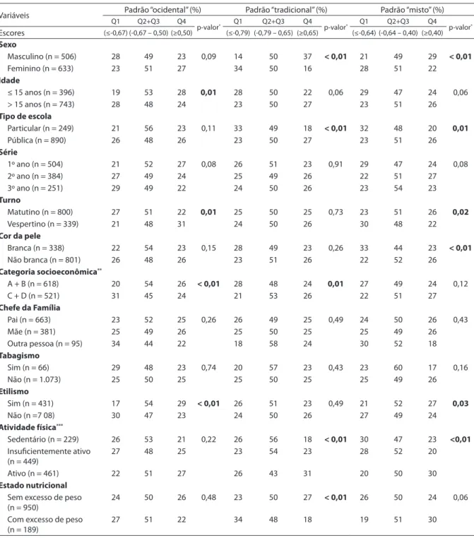 Tabela 3 – Distribuição (%) dos adolescentes segundo os escores dos padrões de consumo alimentar categorizados  em quartis e as características sociodemográicas, de estilo de vida e estado nutricional, Cuiabá, Mato Grosso, 2008 (n =  1.139)