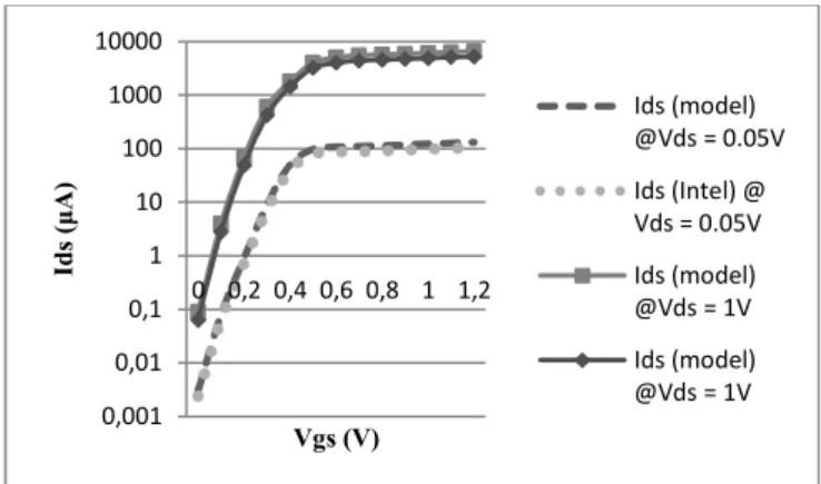 Figure 5.  Transient analysis using  Orcad  PSICE™ 9.1  for  three signals: 1 –  Output  voltage  of  native  N MOS  MOSFET  with  High k  transistor  physical  and electrical parameters running under BSIM 4.4 model, 2 – output of ABM  blocks running model