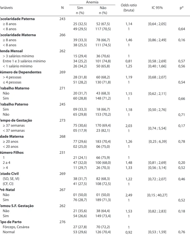 Tabela 1 – Prevalência de anemia, Odds Ratio bruta e intervalo de coniança (IC 95%) segundo as características  familiares e maternas das crianças atendidas em creches de Belo Horizonte, MG