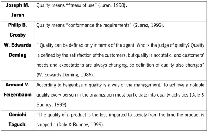 Table 2 – (Continuation) Definitions for quality from different quality gurus