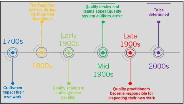 Figure 5 – Changing of Quality Professionals’ Role throughout time (Developed by author based on the literature review) 