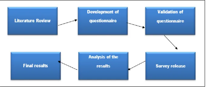 Figure 6 – Simulated scheme of the steps implemented in the research methodology 