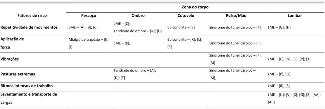 Tabela 3 – Fatores de risco de LMERT associados a determinadas zonas corporais. 