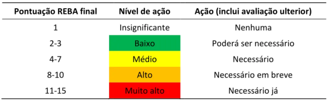 Tabela 14 – Níveis de ação do método REBA. Fonte: adaptado de L. McAtamney &amp; Hignett (2000)