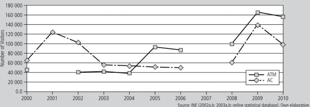 Figure 6    |   Number of Visitors of Museums.