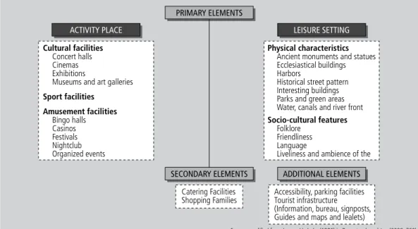 Figure 1    |   Supply-side classification schemes for tourist amenities.