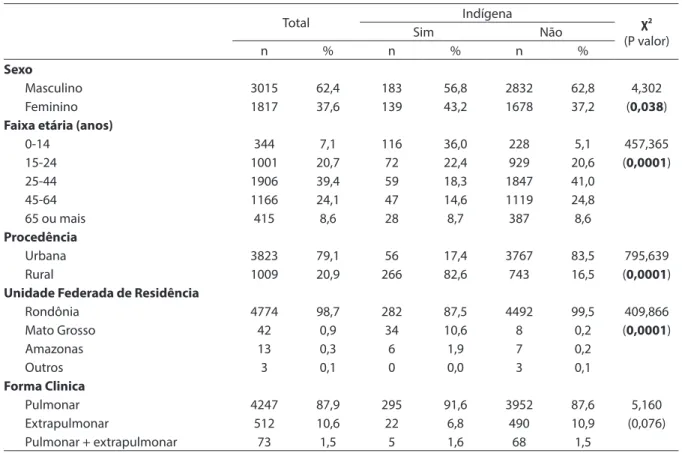 Table 1 - New TB cases, according to sex, age, origin, federal unit of residence and clinical form comparing indigenous and  non-indigenous peoples, State of Rondônia, Brazil, 1997-2006.