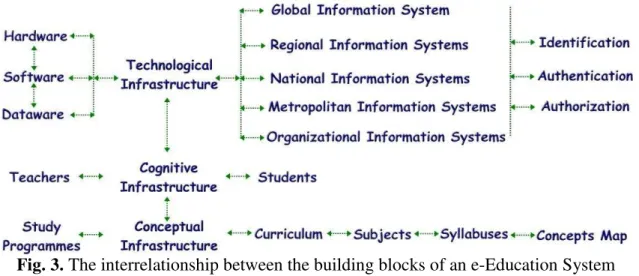 Fig. 3. The interrelationship between the building blocks of an e-Education System  The  human-made  world  is  a  learning  