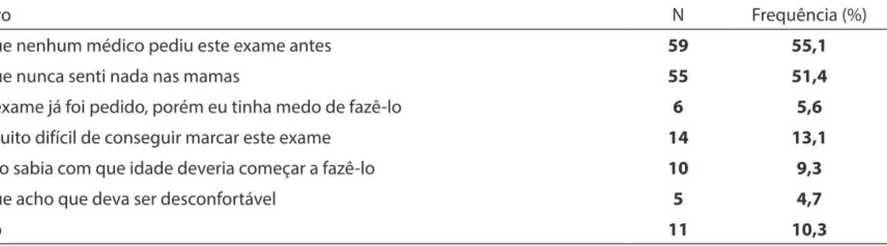 Tabela 3 - Motivos relatados para justiicar a não realização da mamograia dentre 107 pacientes que nunca izeram o  referido exame em Teresina-Piauí, 2010-2011.