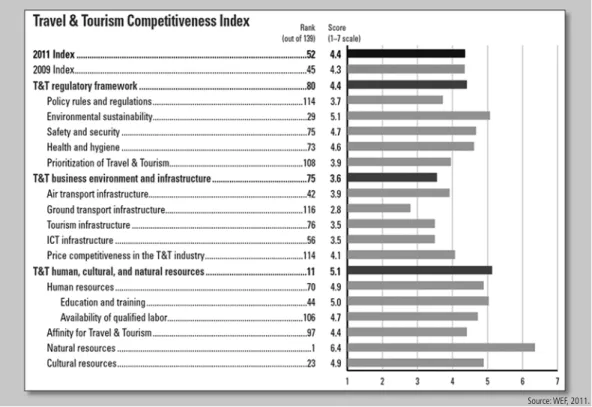 Figure 1    |   The Travel &amp; Tourism Competitiveness Index Brasil.