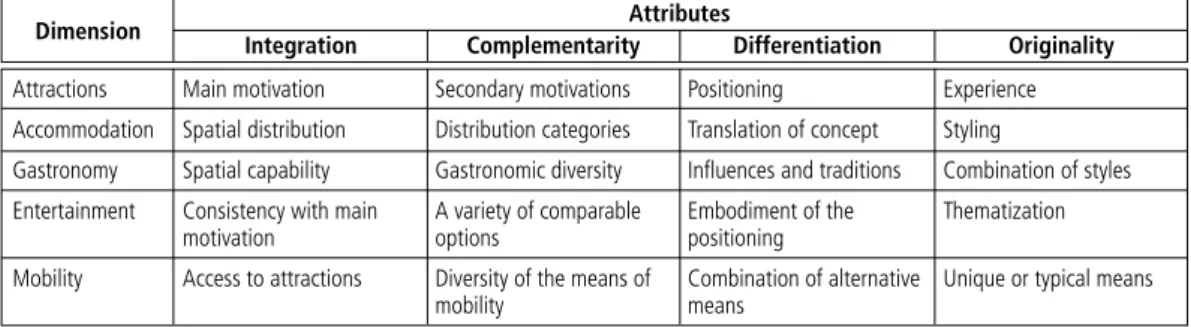 Table 2 summarizes this combination and allows  the  interpretation  of  regional  competencies  in  the  face of these imperatives