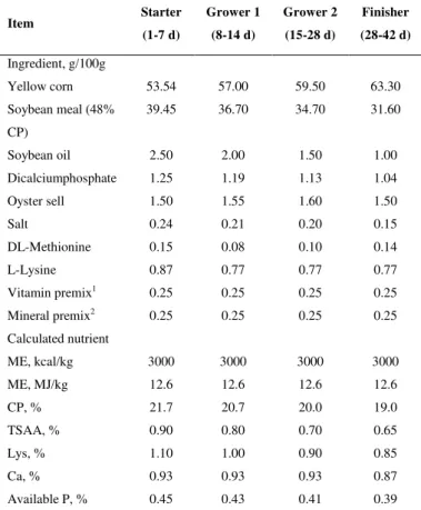 Table 1. Composition and calculated analysis of diets in the  experiments  Item  Starter  (1-7 d)  Grower 1 (8-14 d)  Grower 2 (15-28 d)  Finisher  (28-42 d)  Ingredient, g/100g  Yellow corn  53.54  57.00  59.50  63.30  Soybean meal (48%  CP)  39.45  36.70