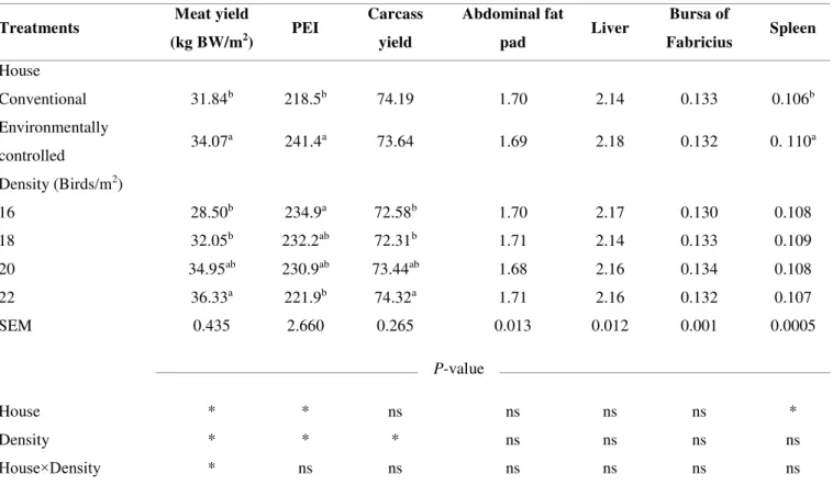 Table  4.  Effects  of  house  type  and  varying  stocking  density  on  the  meat  yield  as  kg  of  BW  per  unit  area,  production  efficiency  index  (PEI),  carcass  yield  and  relative  weights  of  abdominal  fat  pad,  liver,  bursa  of  Fabric