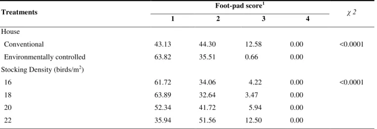Table 6. Effect of house type and varying stocking density on foot-pad dermatitis or lesion scores based on percentage of  broiler chickens in each class at 42 days of age 
