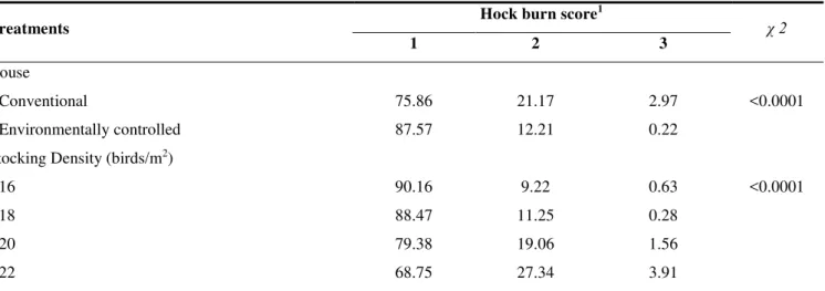 Table 7. Effect of house type and varying stocking density on hock burn scores based on percentage of broiler chickens in  each class at 42 days of age 