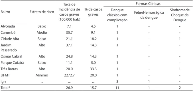 Table 3 - Severe cases distribution by neighborhoods, Cuiabá, 2007-2008.