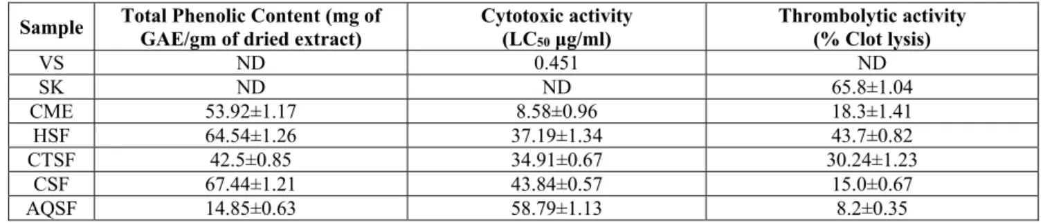 Table 2: Total phenolic content, cytotoxic activity (LC 50  μg/ml) and thrombolytic activity (% Clot lysis) of different  Kupchan fractions of T