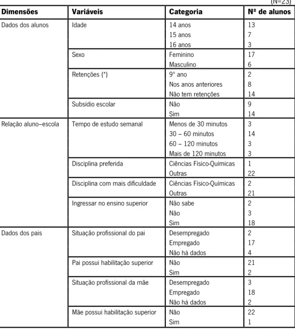 Tabela 1: Caracterização dos alunos da turma e dos respetivos pais 