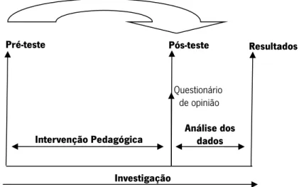 Fig. 1: Esquema da investigação associada à intervenção pedagógica 