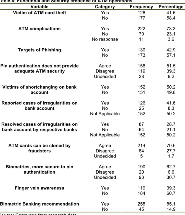 Table 4: Functional and Security credence of ATM operations 