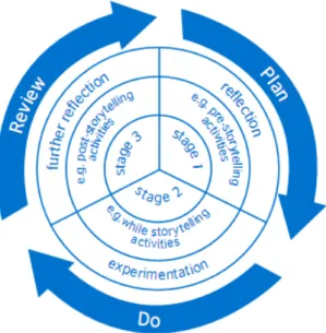 Figura 1 – Estrutura de uma abordagem de storytelling (Ellis &amp; Brewster, 2002, p. 22) 