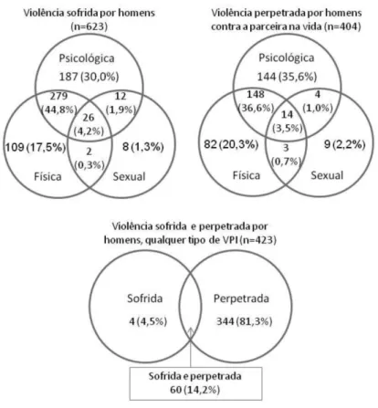Figure 2 - Overlap of experienced and perpetrated violence by men São Paulo, 2003.