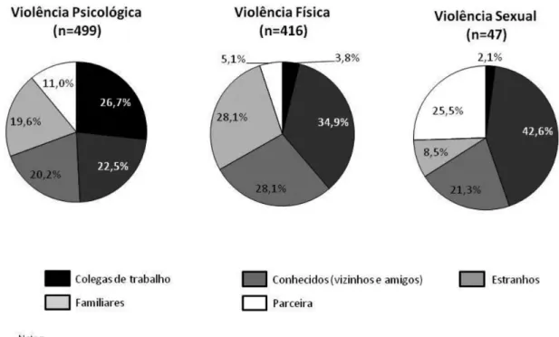 Figure 1 - Types of violence against men by aggressor. São Paulo, 2003.