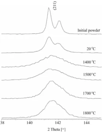 Fig. 1 displays the evolution of the microstruc- microstruc-ture of TiB 2  ceramics versus the high-pressure  sinter-ing temperature