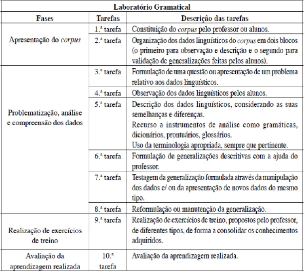 Figura 1 - Fases do Laboratório Gramatical propostas por Silvano &amp; Rodrigues (2010, p