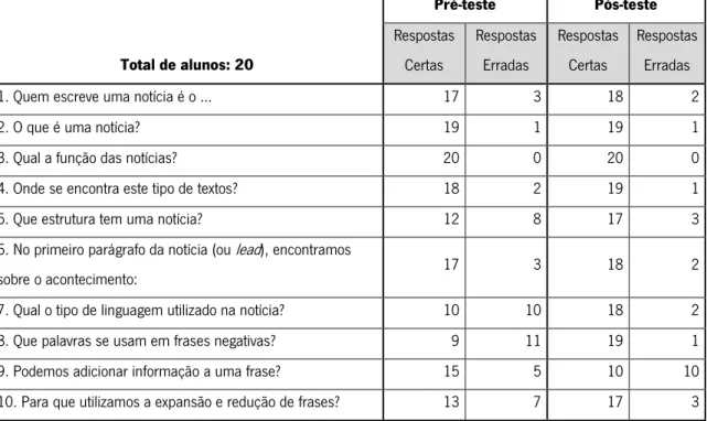 Tabela 9 - Resultados do pré-teste e do pós-teste 