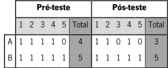 Tabela 10 - Resultados do pré-teste e do pós-teste dos alunos (A e B) com NEE 