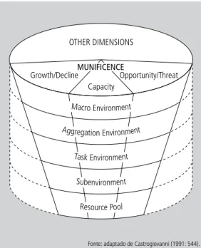 Figura 2    |   Conceitualização ambiental da munificência.