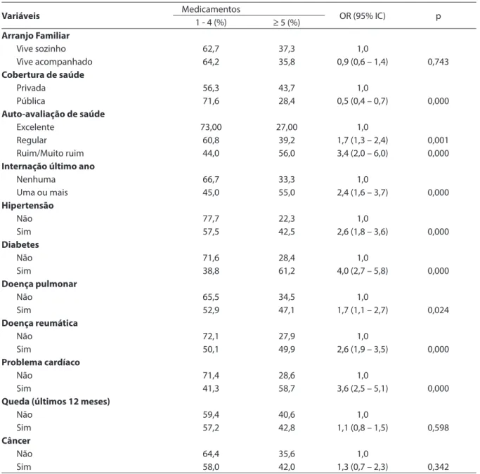 Tabela 1 - Associação entre polifarmácia, variáveis sociodemográicas e indicadores de condição de saúde da população  idosa residente no Município de São Paulo – Estudo SABE, 2006 (continuação)