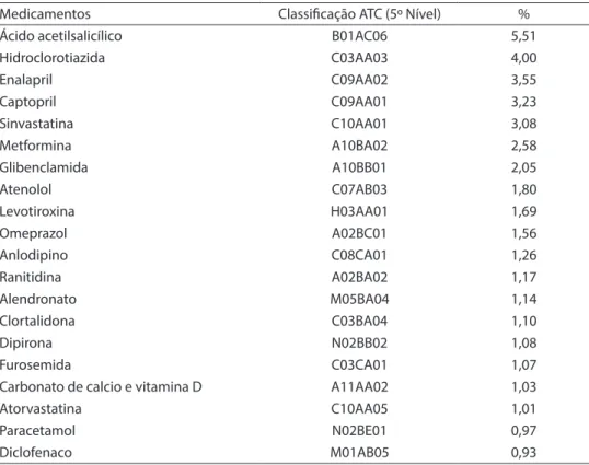 Table 2 - Factors associated with polypharmacy (use of ive or more drugs) among elderly residents  in São Paulo after multivariate regression analysis - SABE Study, 2006