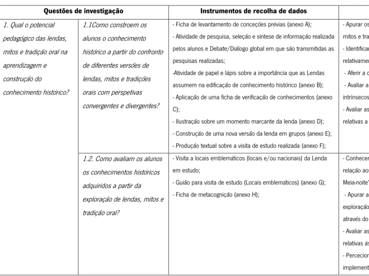 Tabela 1- Desenho global das intervenções realizadas no âmbito do projeto desenvolvido no 1ºCEB 