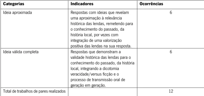 Tabela 6- Categorização das respostas dos alunos à questão da sessão 2 (trabalho de pares) – Qual será a  importância das lendas a nível histórico? 