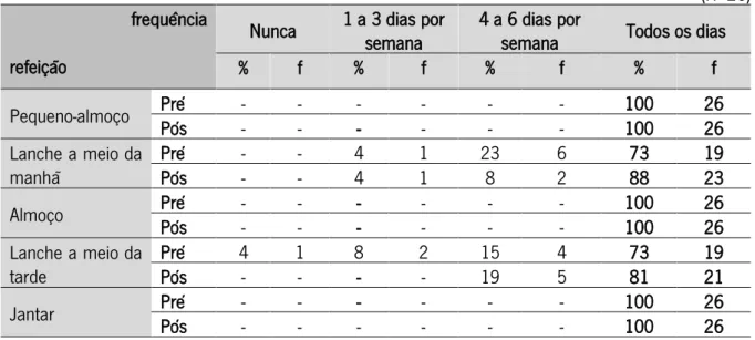 Tabela 1 - Distribuição dos alunos do 1ºCEB, no pré e pós-teste, em relação à variável 