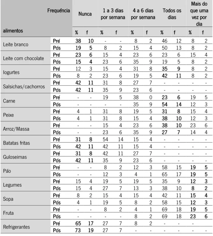 Tabela 2 - Distribuição dos alunos do 1ºCEB, no pré e pós-teste, em relação à variável 