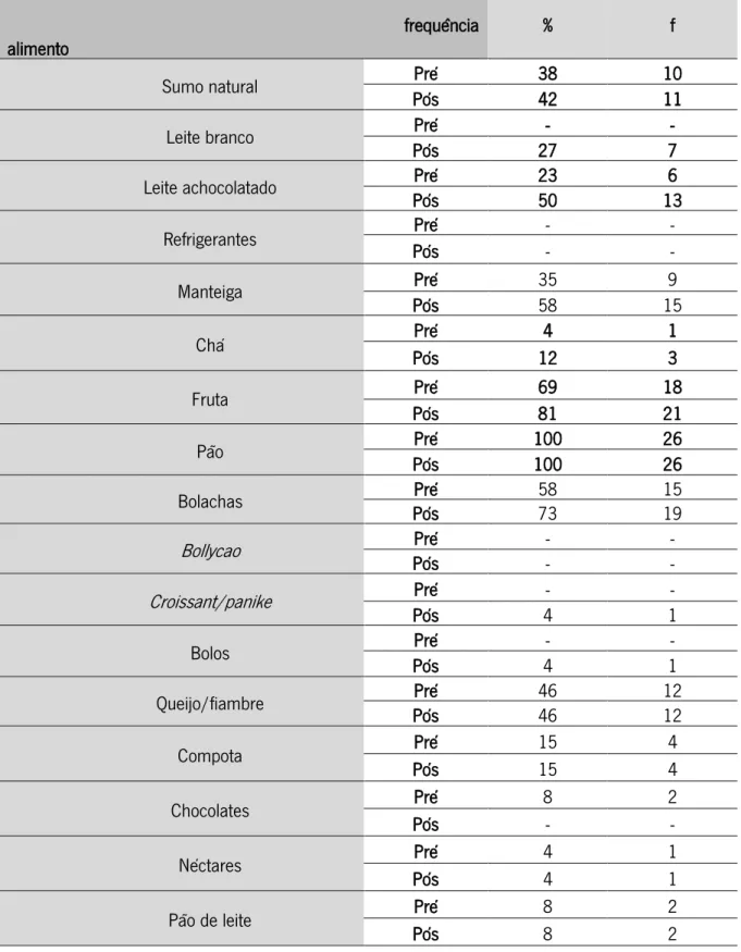 Tabela 4 - Distribuição dos alunos do 1ºCEB, no pré e pós-teste, em relação à variável 