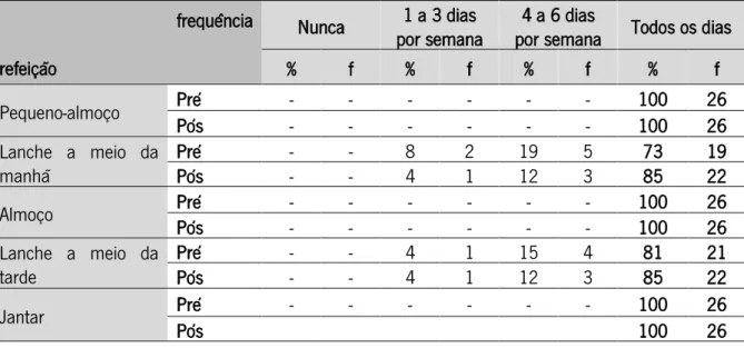 Tabela 6 - Distribuição dos alunos do 1ºCEB, no pré e pós-teste, em relação à variável 